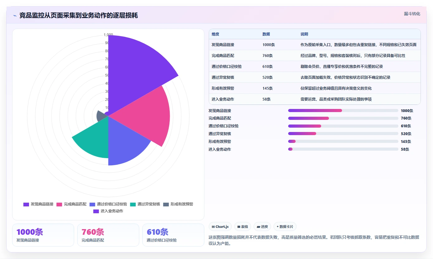 电商数据抓取：数据分析师团队版清单：竞品监控需要检查哪些环节