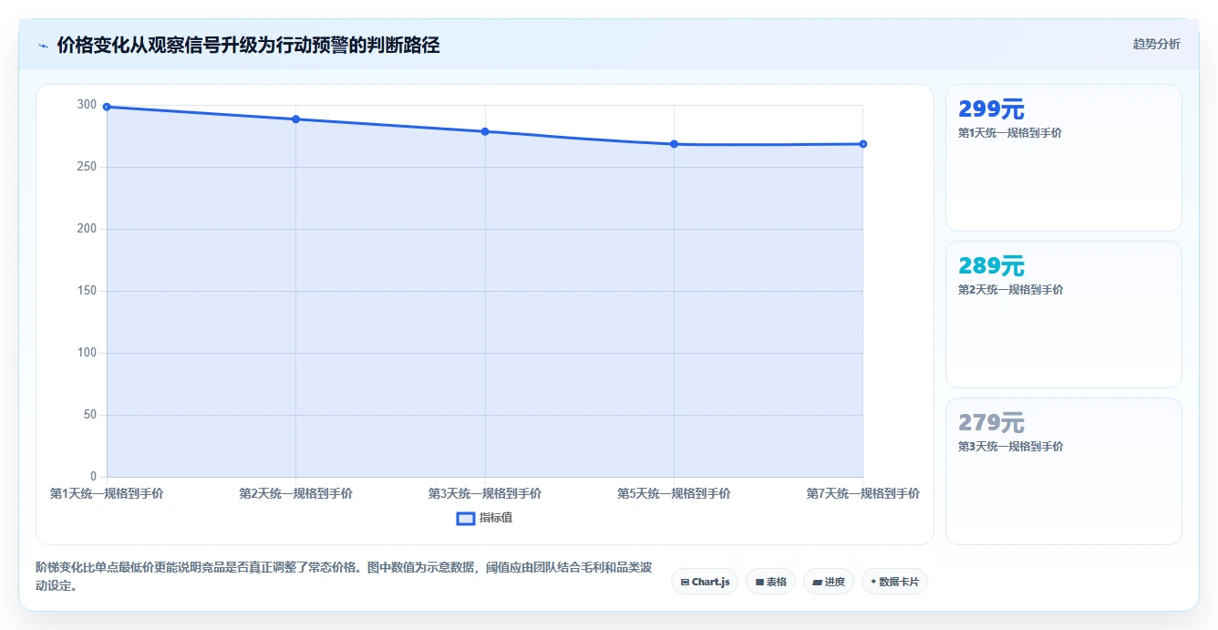 电商数据抓取：数据分析师团队版清单：竞品监控需要检查哪些环节