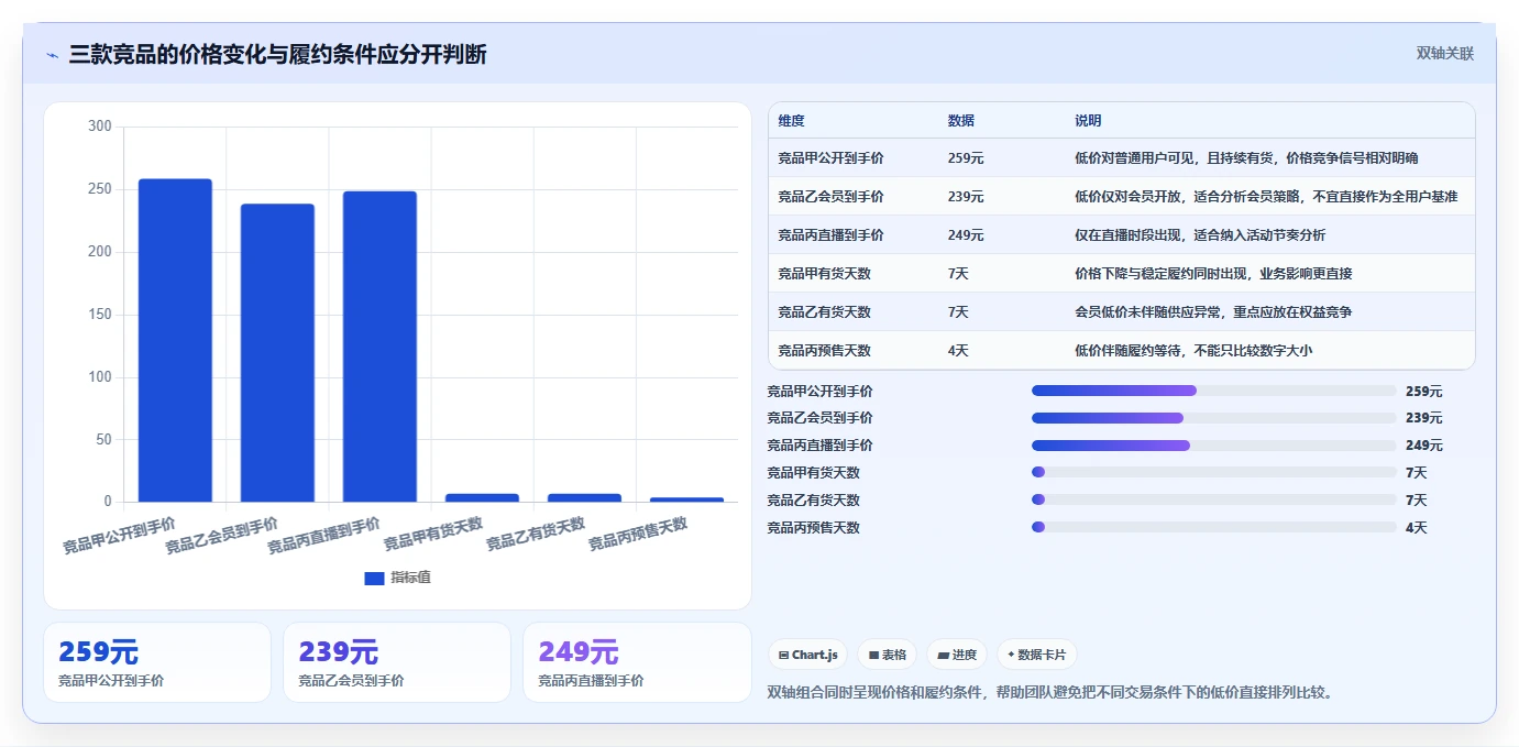 电商数据抓取：数据分析师团队版清单：竞品监控需要检查哪些环节