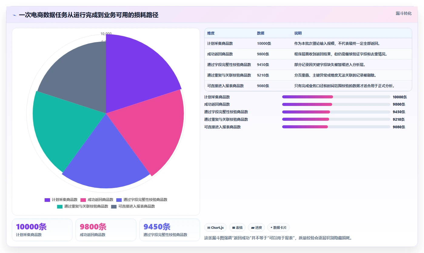 电商数据抓取：数据分析师成本视角：质量校验如何避免平台规则变化