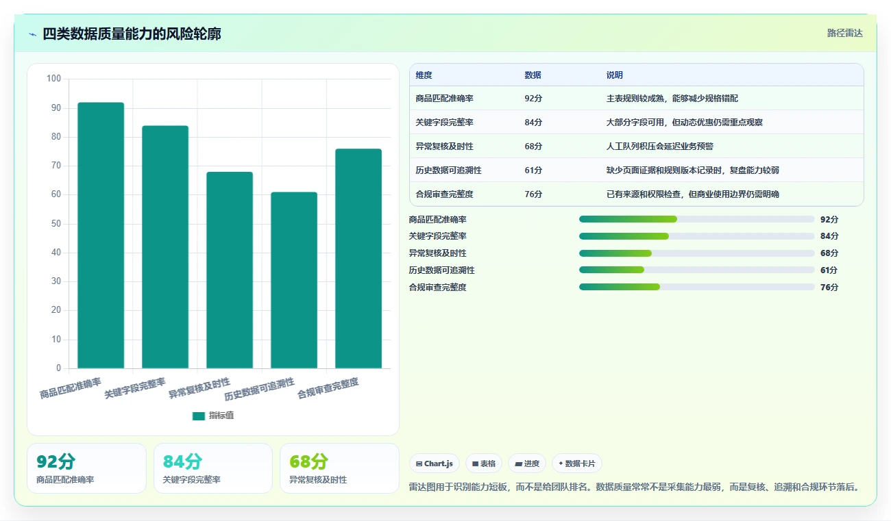 电商数据抓取：数据分析师团队版清单：竞品监控需要检查哪些环节