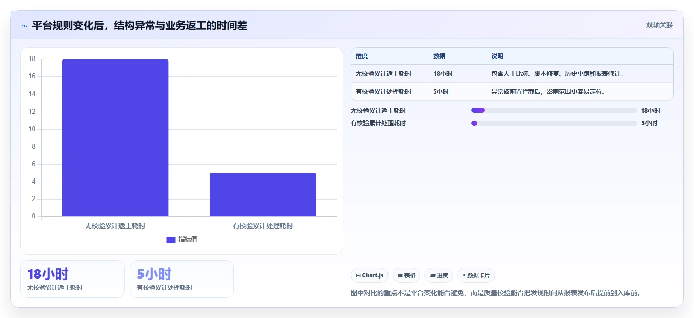 电商数据抓取：数据分析师成本视角：质量校验如何避免平台规则变化