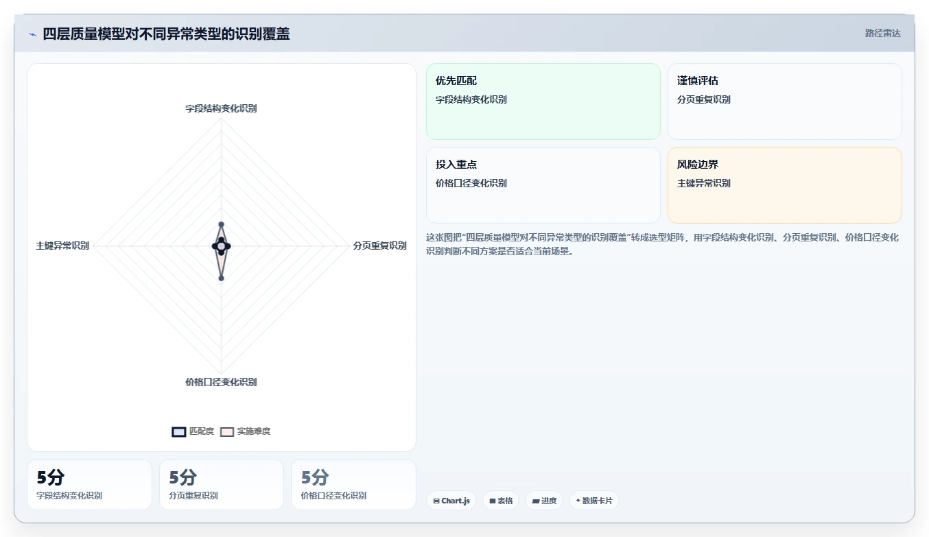 电商数据抓取：数据分析师成本视角：质量校验如何避免平台规则变化