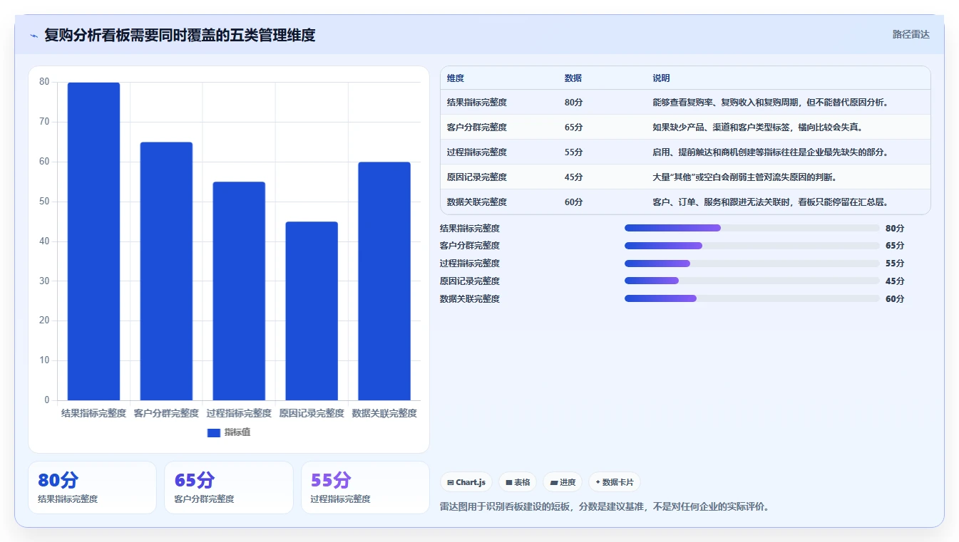 crm大数据分析：销售主管自查表：销售漏斗最容易出现的复购率低