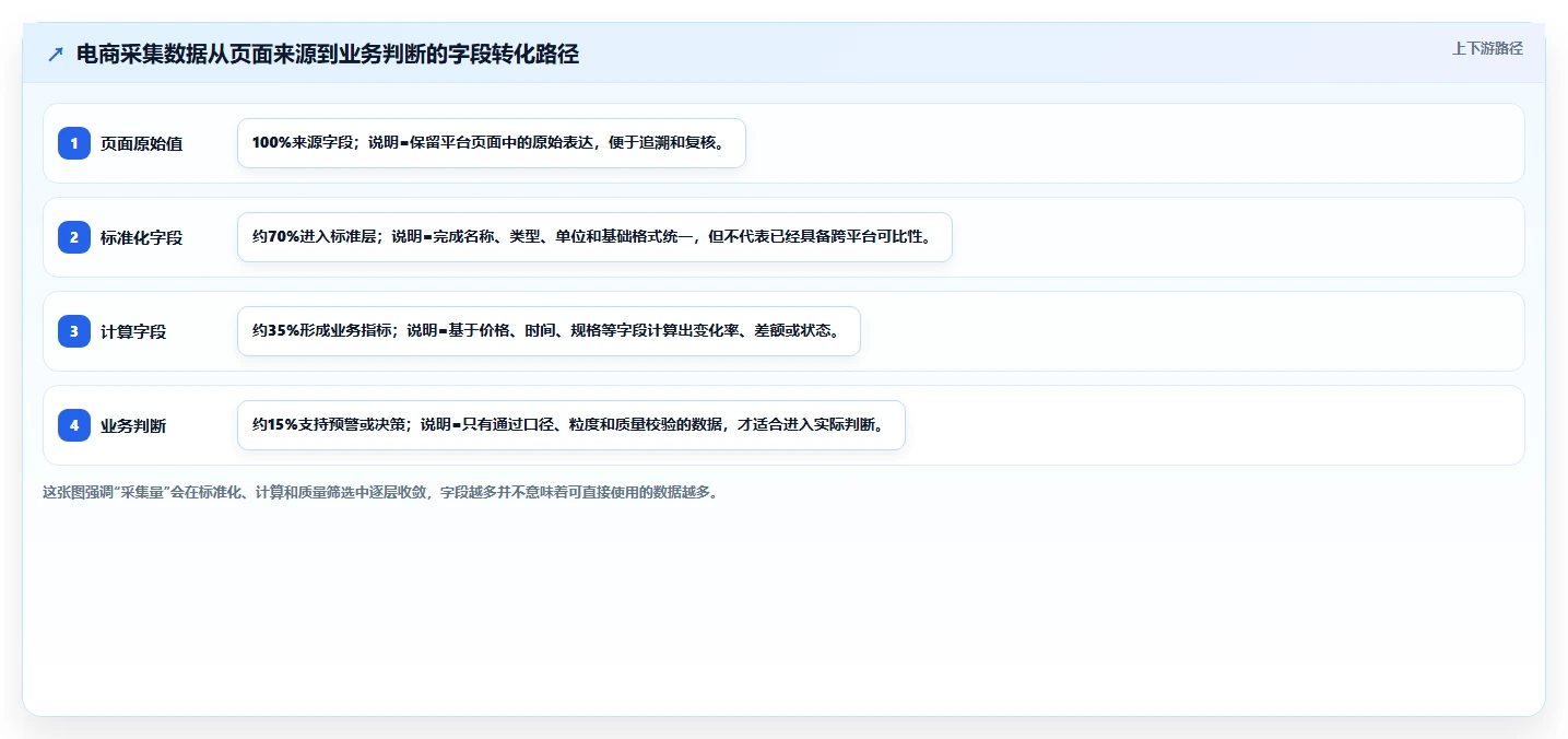 电商数据抓取：数据分析师数据视角：用采集目标验证统一字段标准