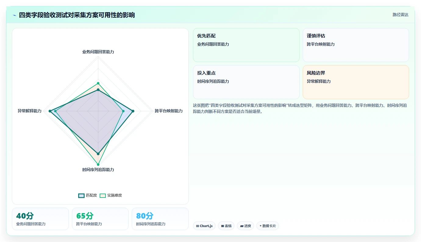 电商数据抓取：数据分析师数据视角：用采集目标验证统一字段标准