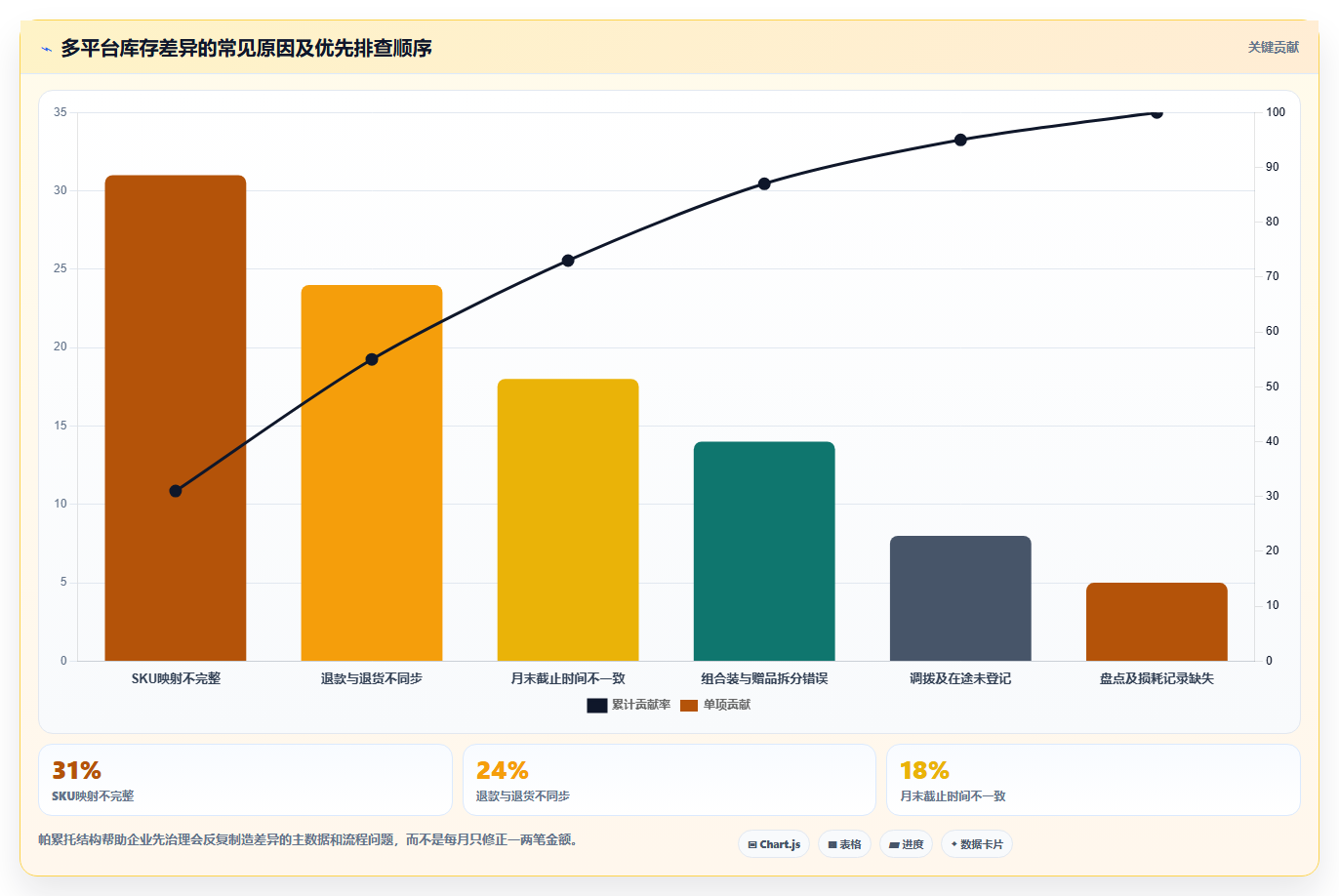 电商怎么做账和报税：品牌企业快速排查：库存核算为何会导致多平台难合并