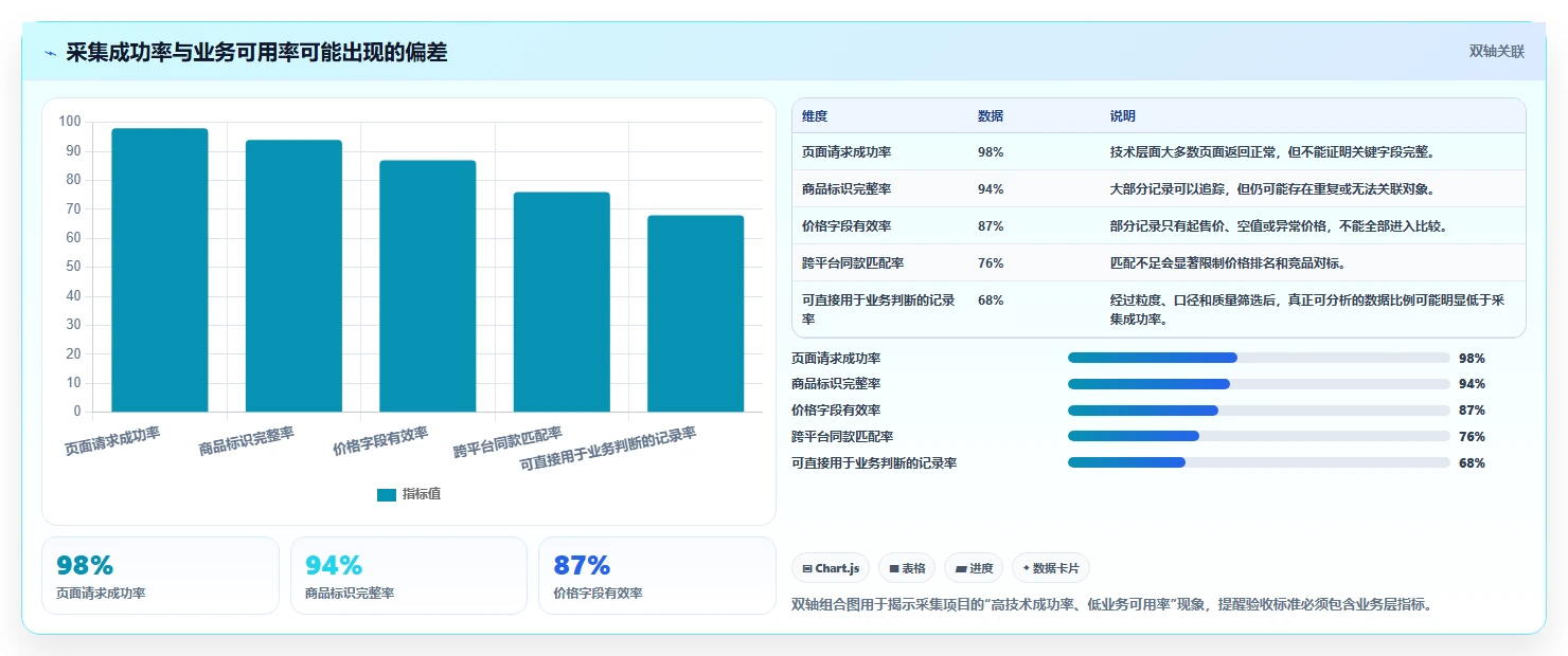 电商数据抓取：数据分析师数据视角：用采集目标验证统一字段标准