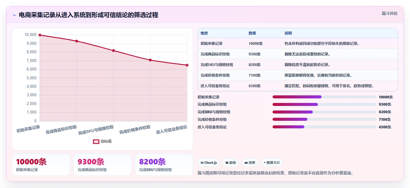 电商数据抓取：数据分析师数据视角：用采集目标验证统一字段标准