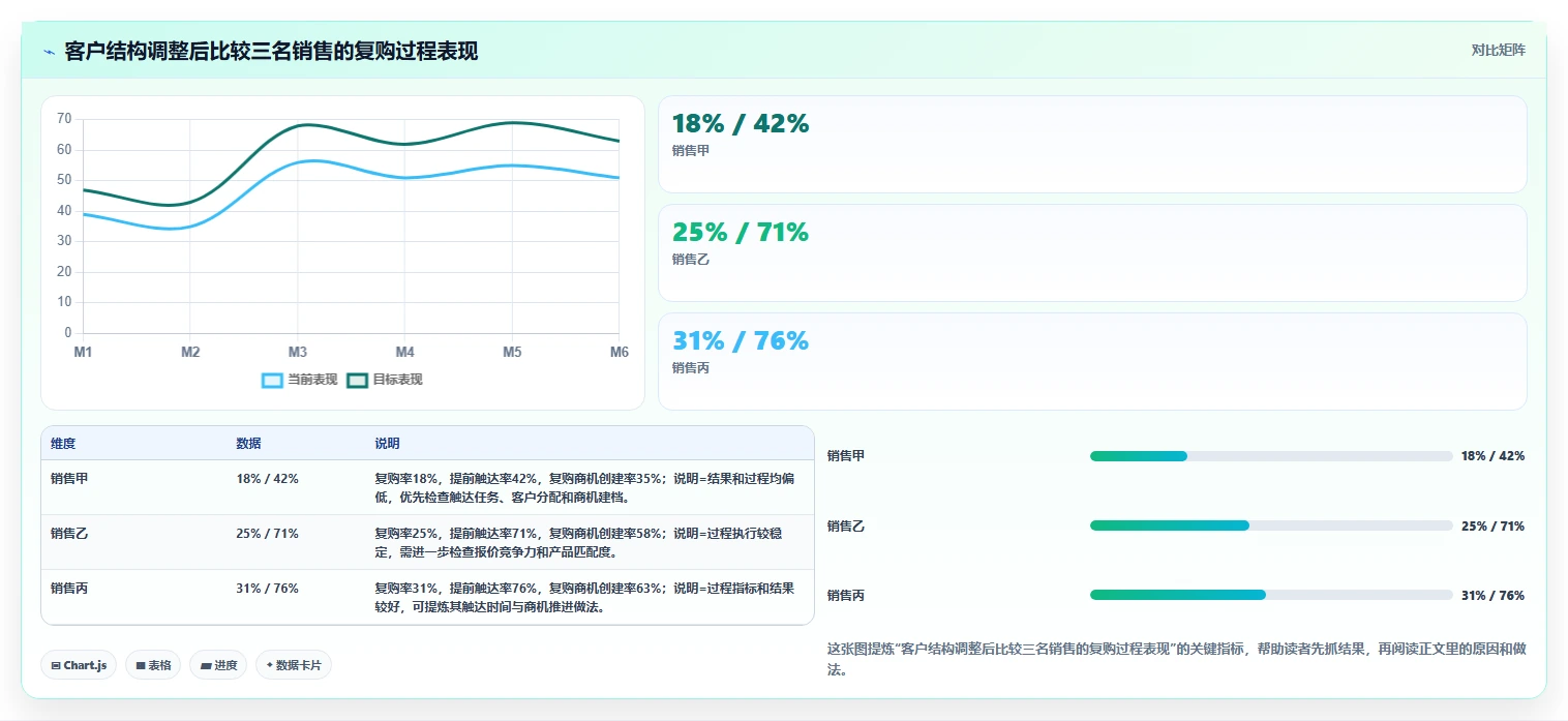 crm大数据分析：销售主管自查表：销售漏斗最容易出现的复购率低