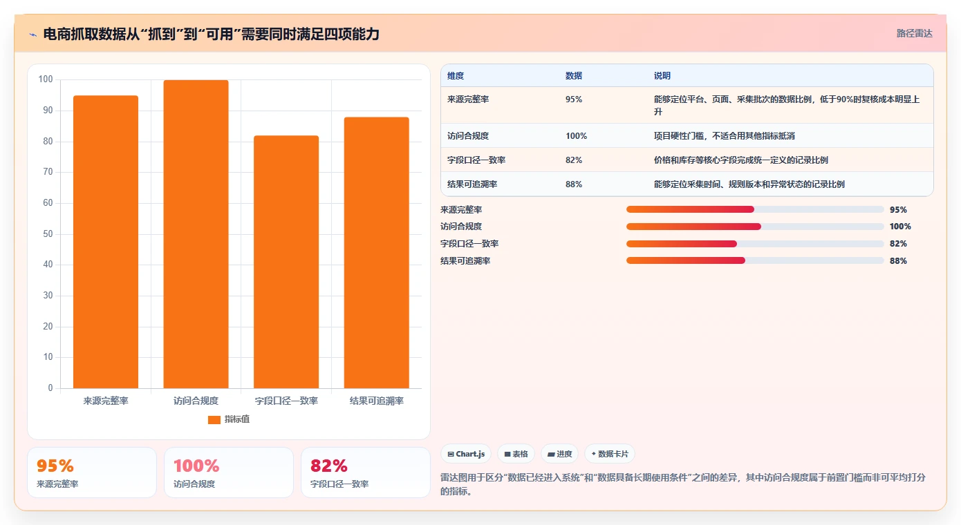 电商数据抓取：数据分析师常见问题汇总：反爬边界与存储混乱一次讲清