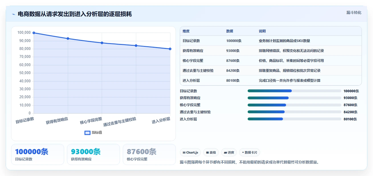 电商数据抓取：数据分析师常见问题汇总：反爬边界与存储混乱一次讲清