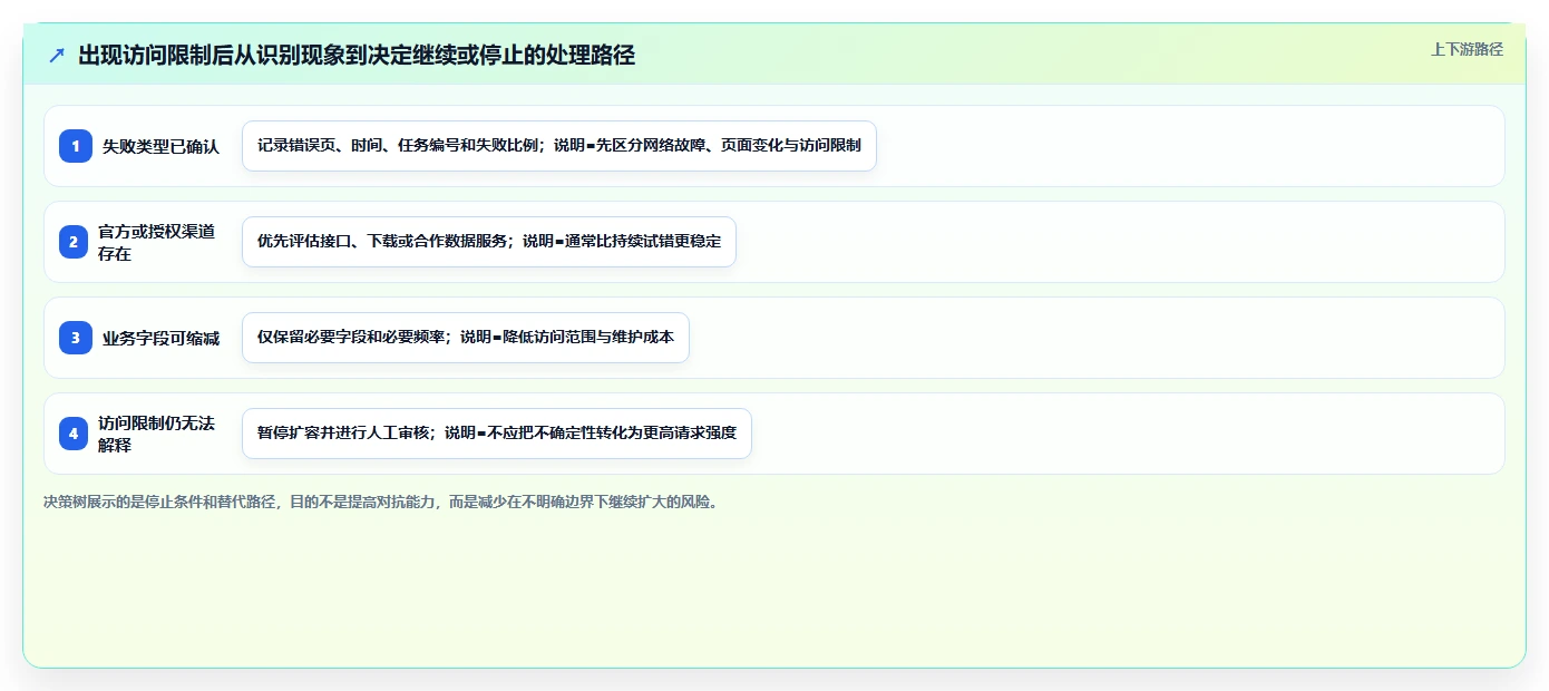 电商数据抓取：数据分析师常见问题汇总：反爬边界与存储混乱一次讲清