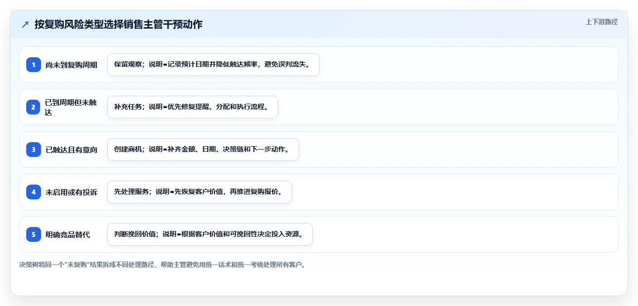 crm大数据分析：销售主管自查表：销售漏斗最容易出现的复购率低