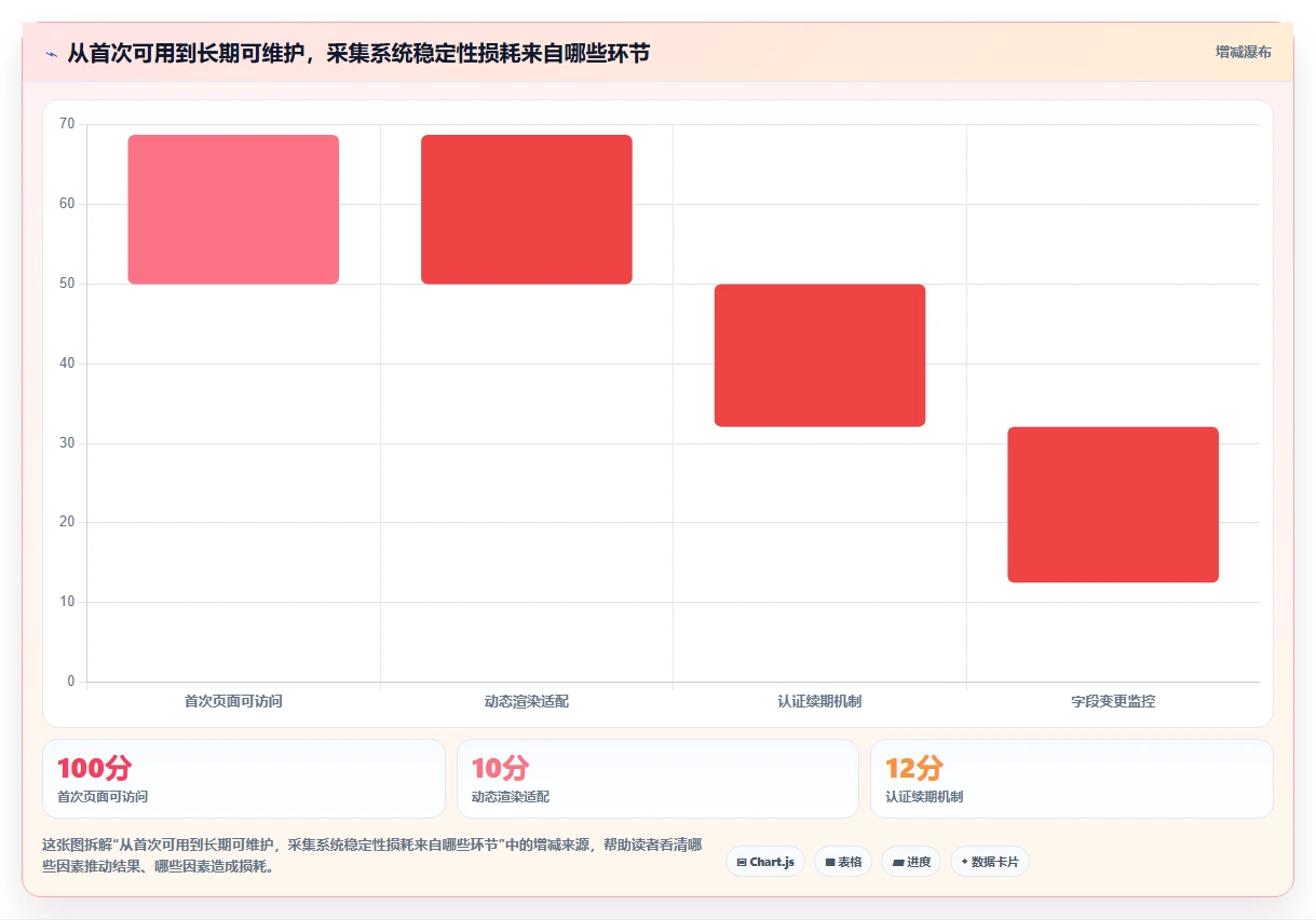 电商数据抓取：开发人员常见误区：合规评估为什么总遇到采集不稳定