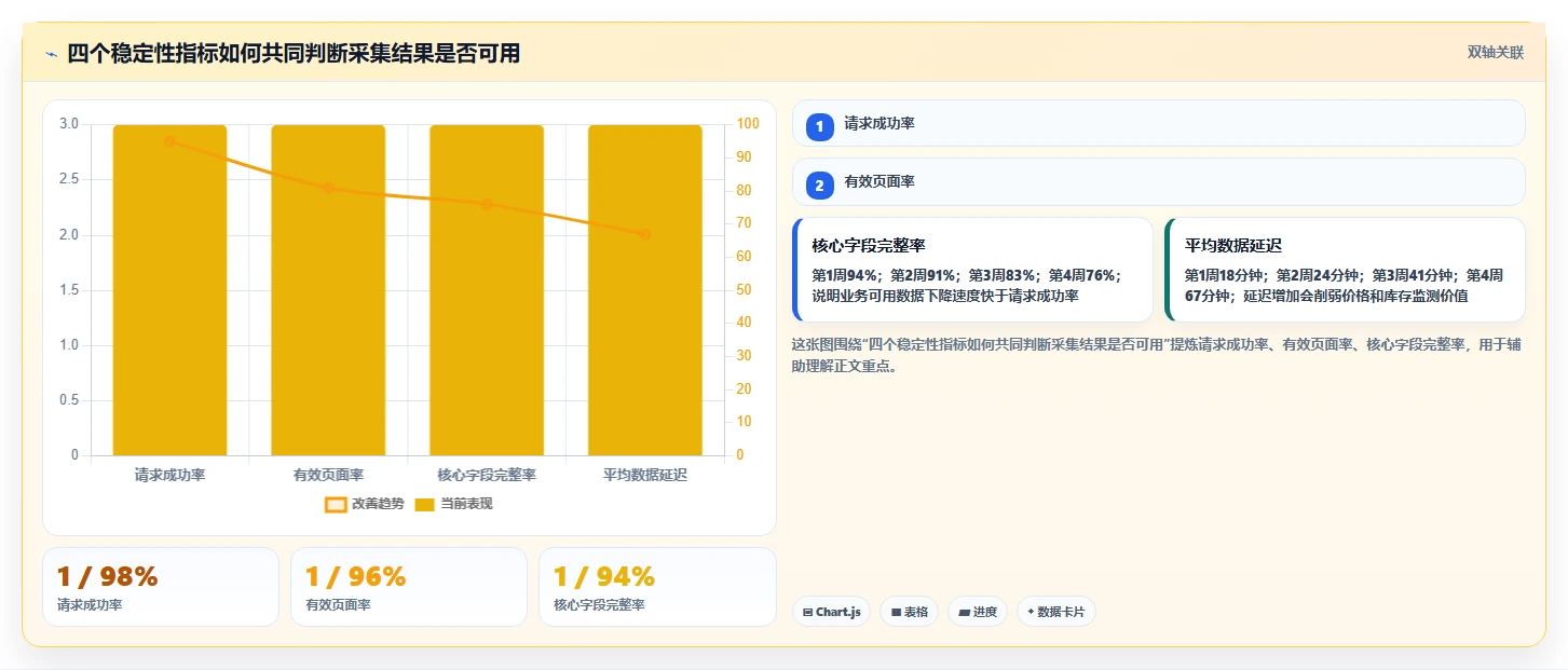 电商数据抓取：开发人员常见误区：合规评估为什么总遇到采集不稳定