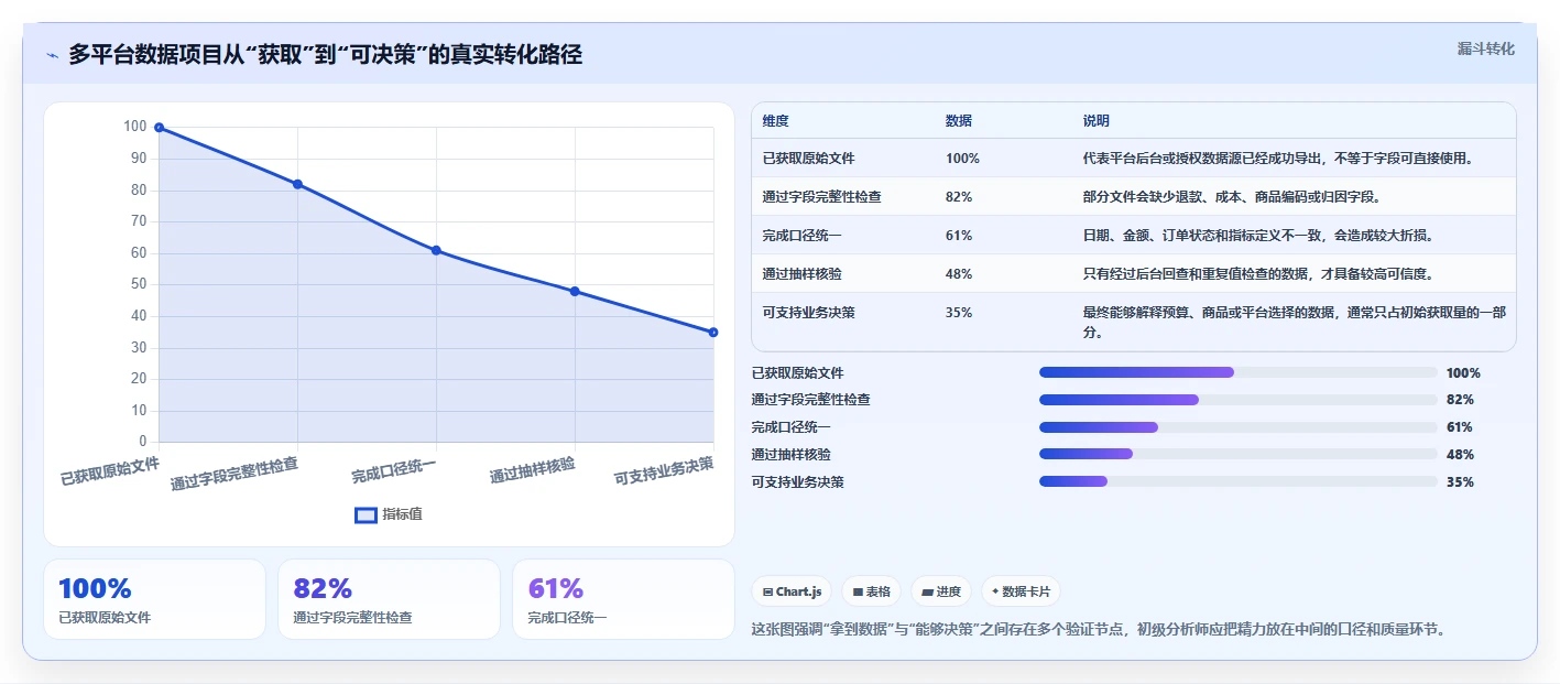 电商数据抓取：数据分析师基础版路线：多平台整合从准备、执行到复盘