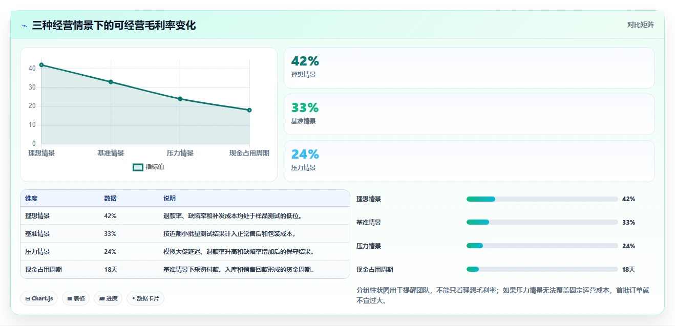 电商采购平台:选品团队避坑版方案:货源筛选的目标、动作与检查点