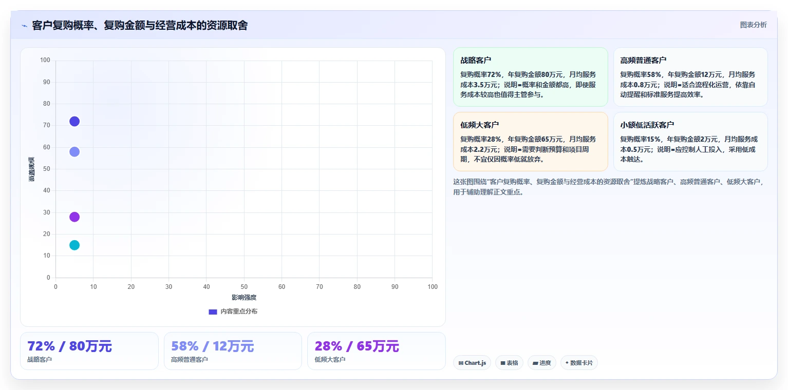 crm大数据分析：销售主管自查表：销售漏斗最容易出现的复购率低