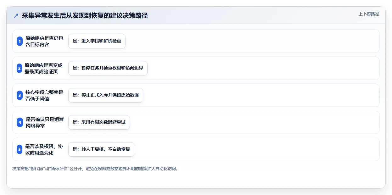 电商数据抓取：开发人员常见误区：合规评估为什么总遇到采集不稳定