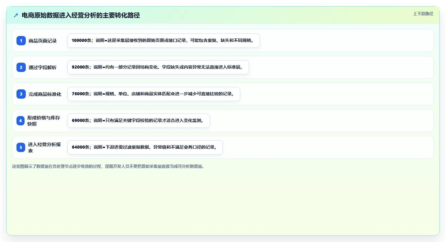 电商数据抓取：开发人员怎么用：从应用分析到加快数据更新