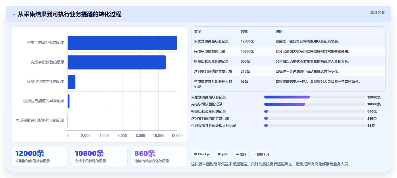 电商数据抓取：开发人员怎么用：从应用分析到加快数据更新