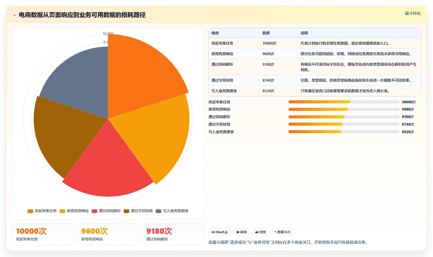 电商数据抓取：开发人员必看清单：用采集目标推动适应规则变化