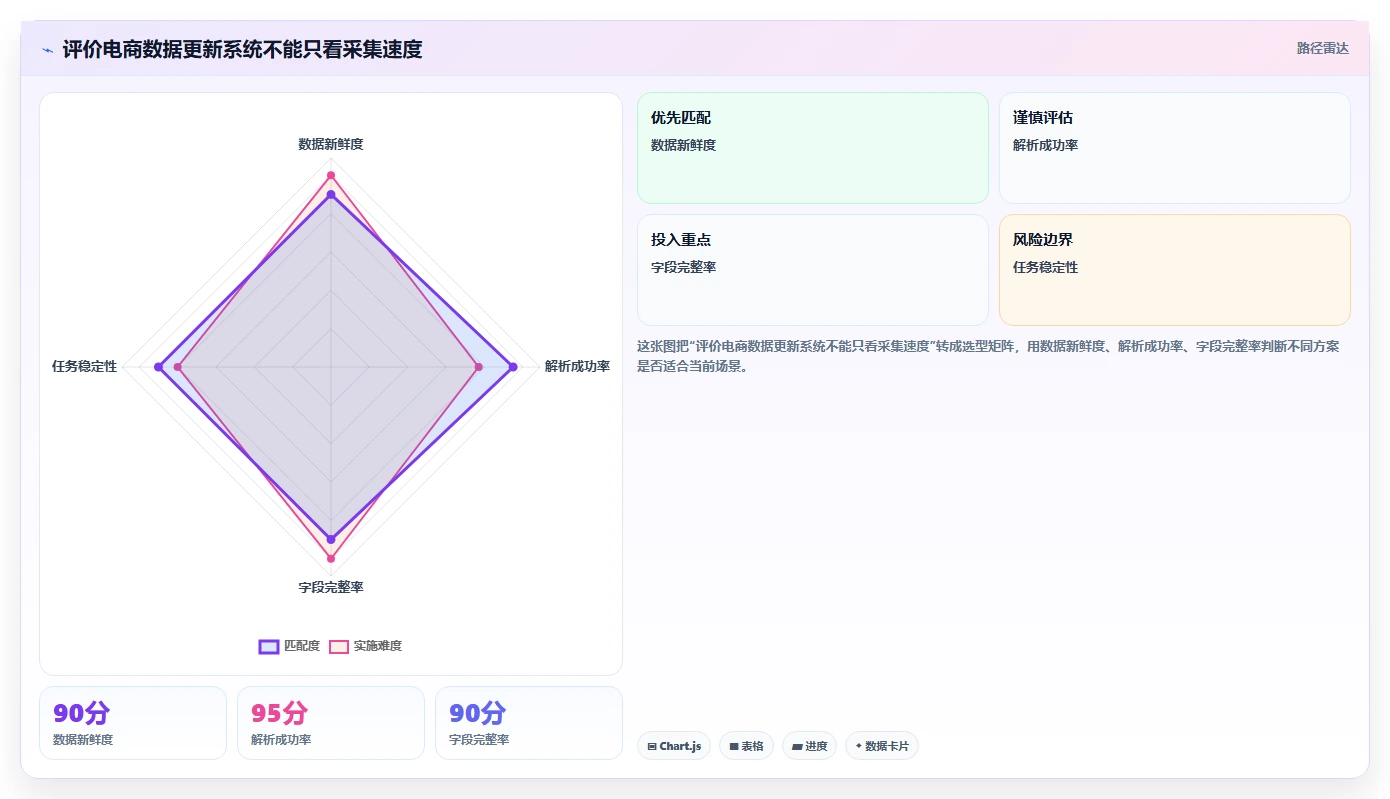 电商数据抓取：开发人员怎么用：从应用分析到加快数据更新
