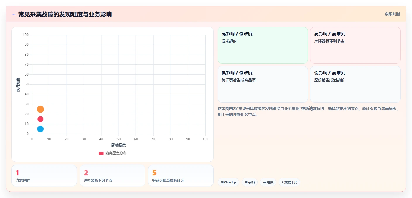 电商数据抓取：开发人员必看清单：用采集目标推动适应规则变化