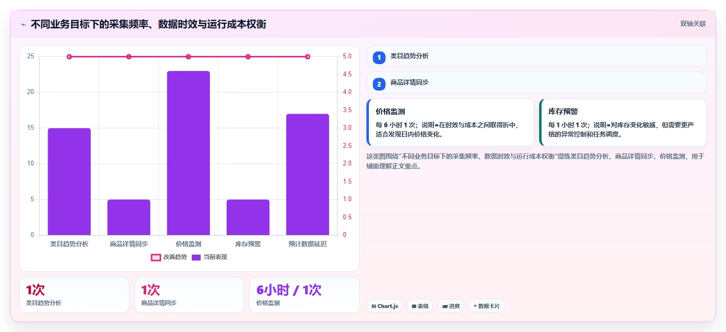 电商数据抓取：开发人员必看清单：用采集目标推动适应规则变化
