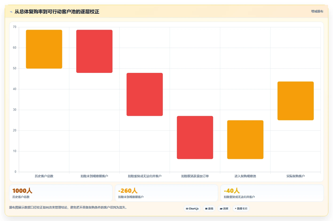 crm大数据分析：销售主管自查表：销售漏斗最容易出现的复购率低