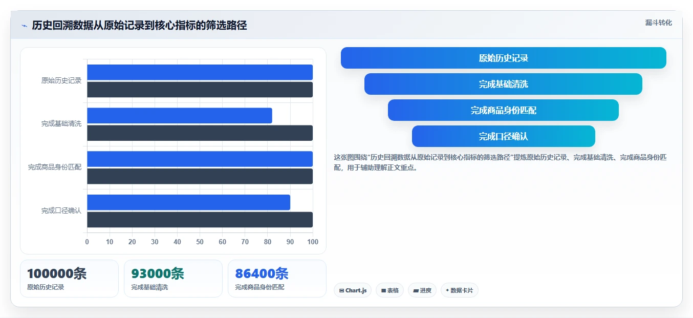 电商数据抓取：数据分析师最佳实践：历史回溯怎样稳步实现统一字段标准