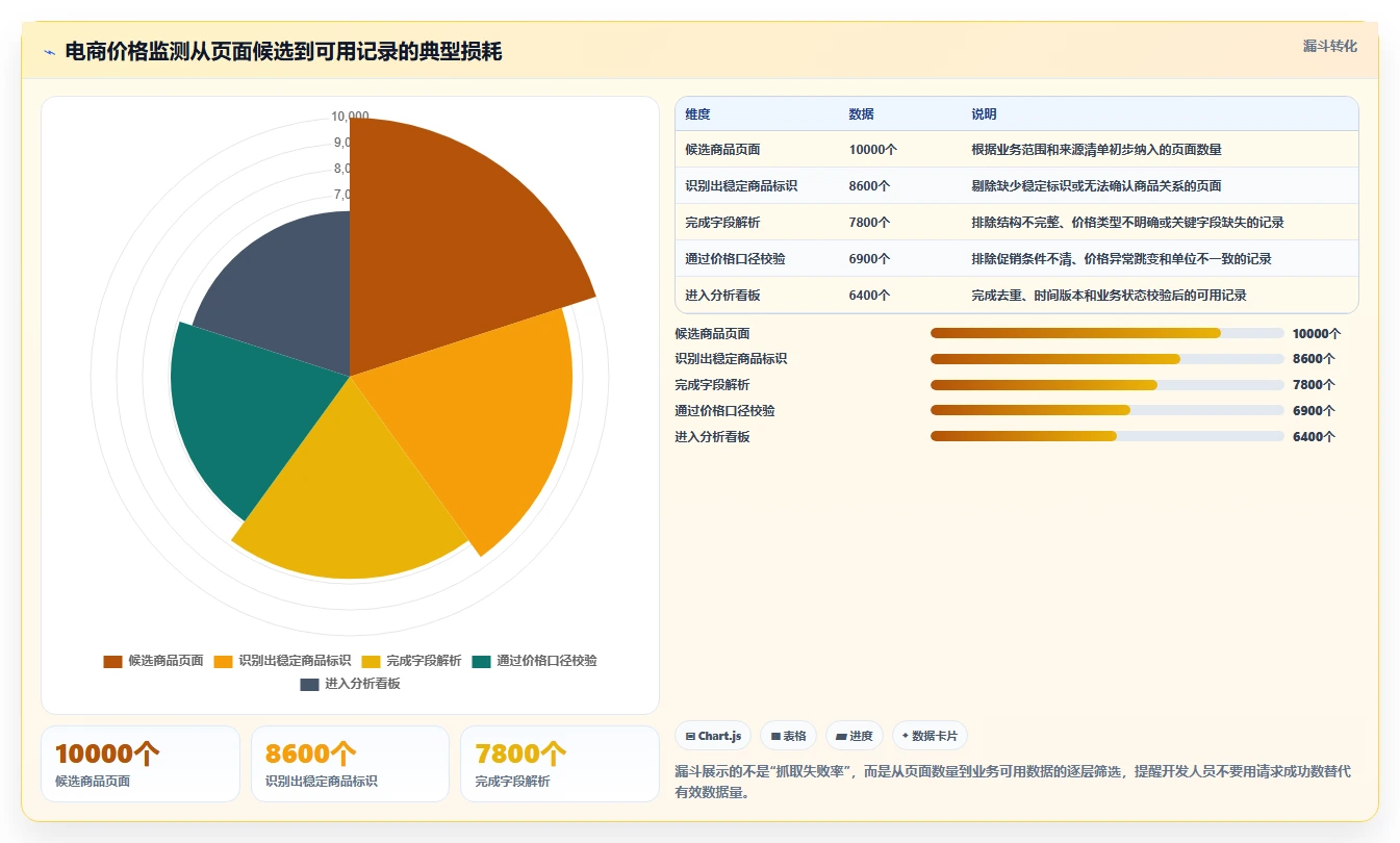 电商数据抓取：开发人员数据版：反爬边界的完整方法与步骤