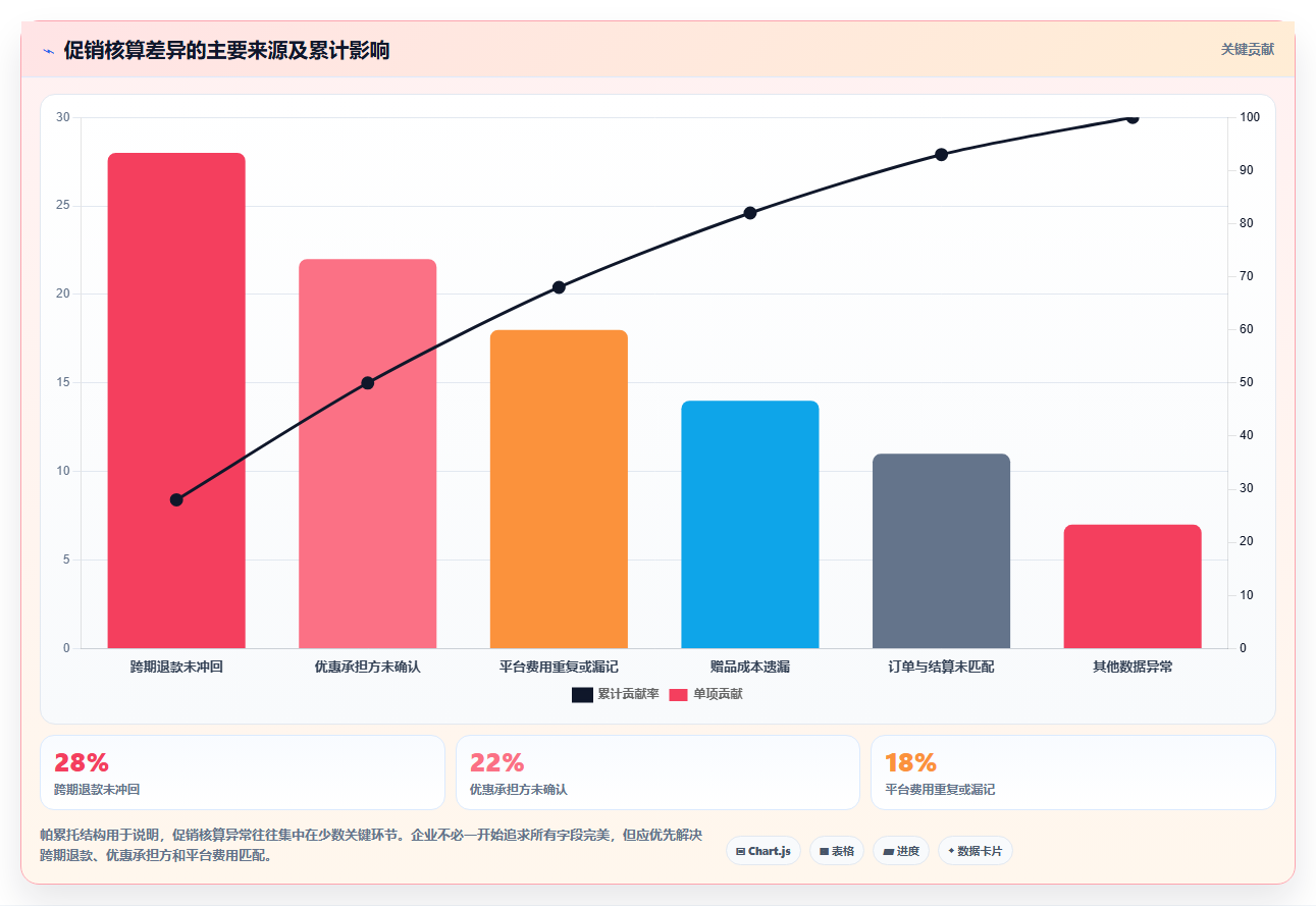 电商怎么做账和报税：品牌企业增长版清单：促销核算需要检查哪些环节