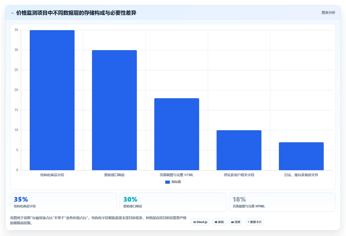 电商数据抓取：开发人员避坑指南：做存储方案时别忽略合规边界不清