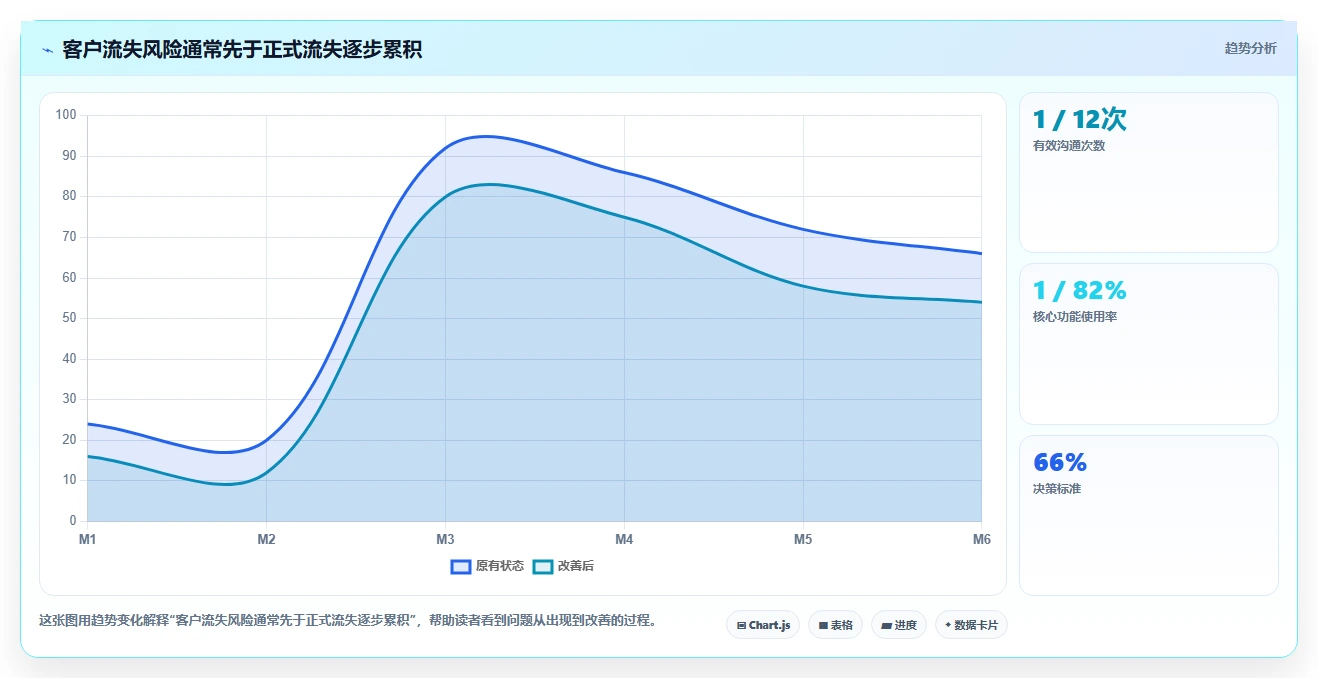 crm大数据分析：销售主管案例思路：增长规划怎样优化流失预警
