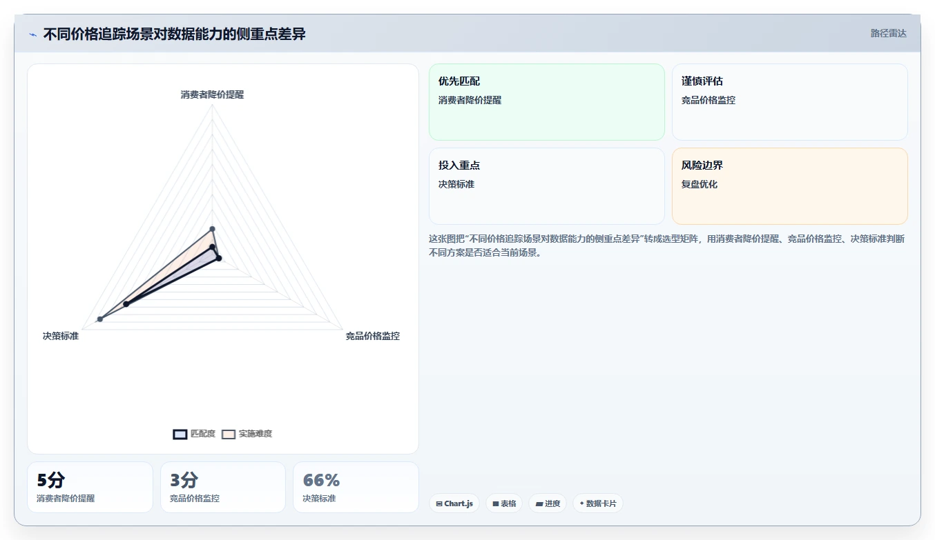 电商数据抓取：开发人员场景拆解：价格追踪如何做到明确采集目标