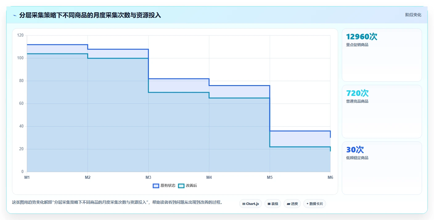 电商数据抓取：开发人员场景拆解：价格追踪如何做到明确采集目标