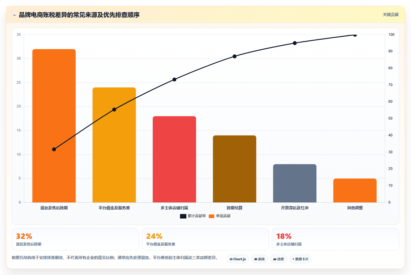 电商怎么做账和报税：品牌企业数据视角：用发票管理验证统一收入口径