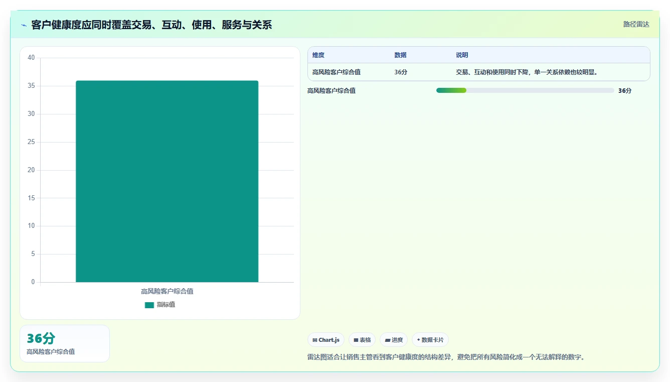 crm大数据分析：销售主管案例思路：增长规划怎样优化流失预警