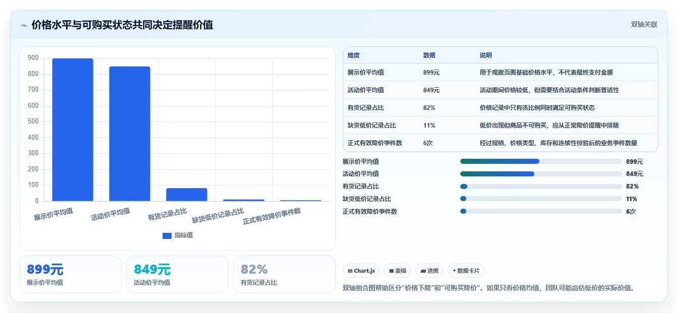 电商数据抓取：开发人员场景拆解：价格追踪如何做到明确采集目标