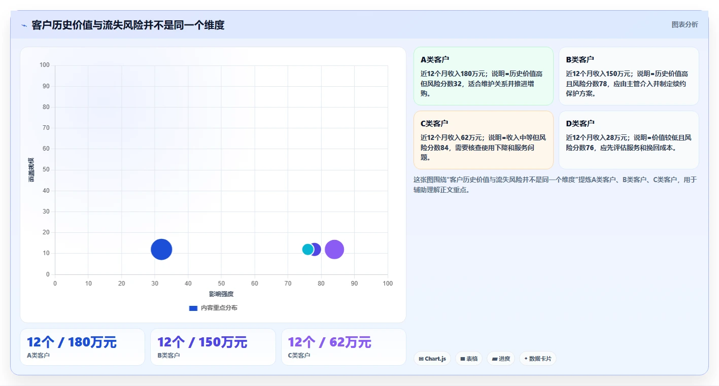 crm大数据分析：销售主管案例思路：增长规划怎样优化流失预警