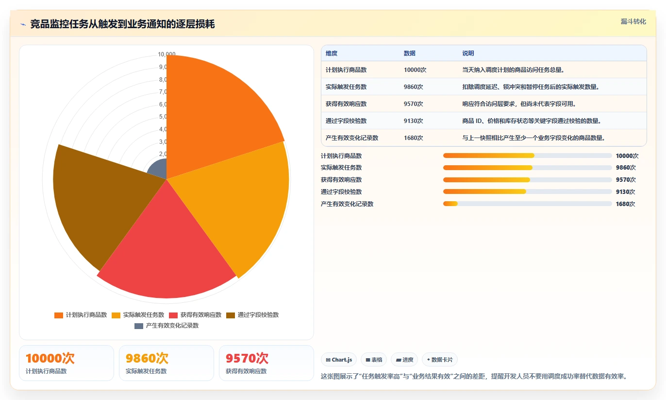 电商数据抓取：开发人员操作手册：竞品监控中的定时任务怎么落地