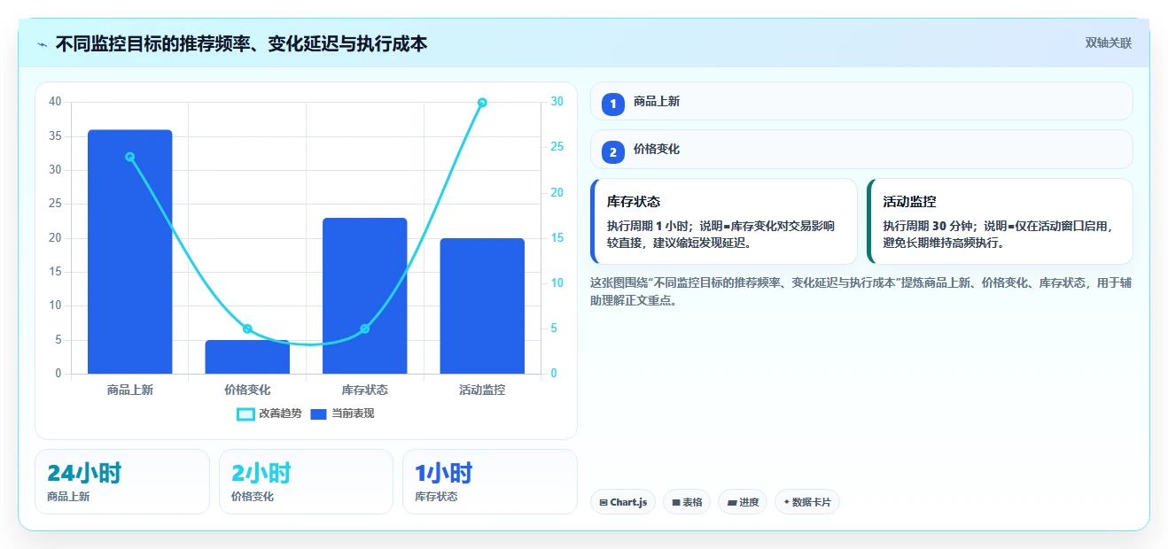电商数据抓取：开发人员操作手册：竞品监控中的定时任务怎么落地