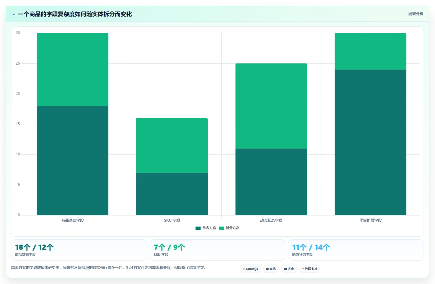 电商数据抓取：开发人员问题诊断：字段设计卡在存储混乱怎么办