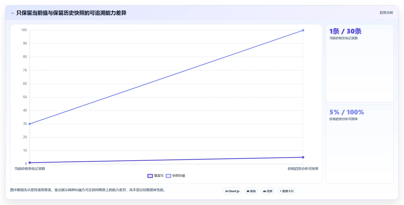 电商数据抓取：开发人员问题诊断：字段设计卡在存储混乱怎么办