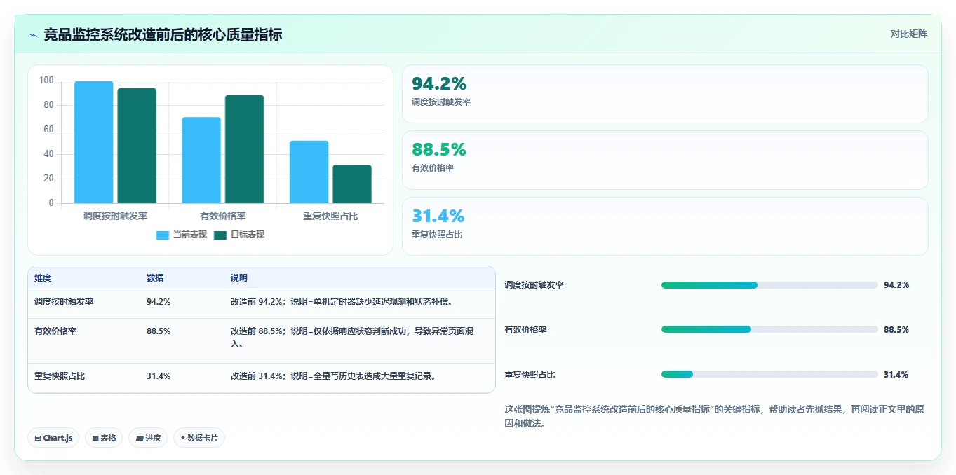 电商数据抓取：开发人员操作手册：竞品监控中的定时任务怎么落地