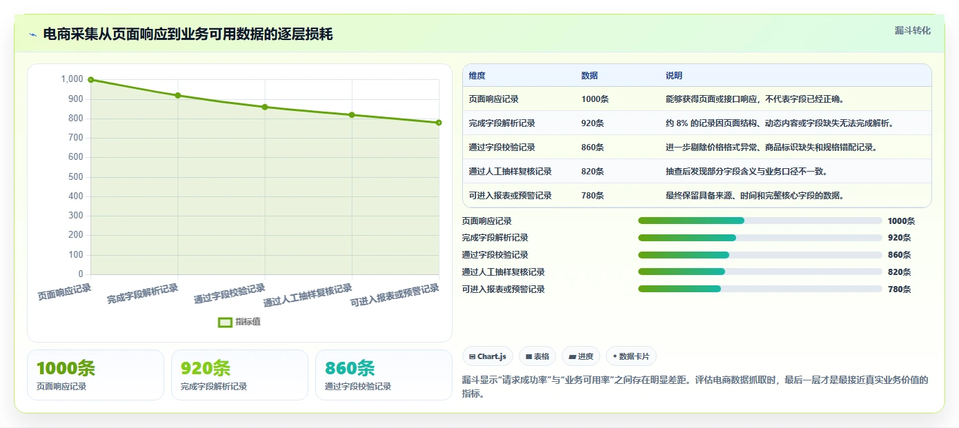 电商数据抓取：开发人员效率攻略：用反爬边界加快明确采集目标
