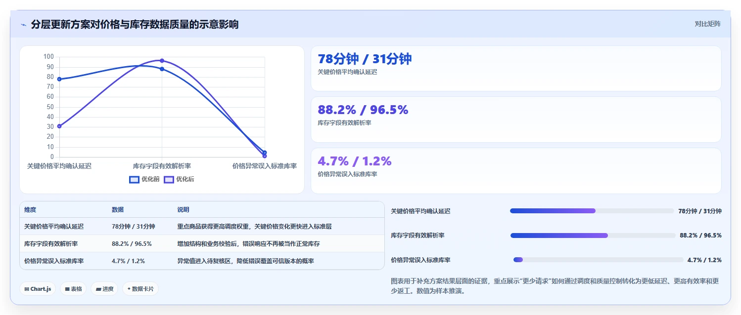 电商数据抓取：开发人员进阶教程：围绕合规要求建立加快数据更新闭环