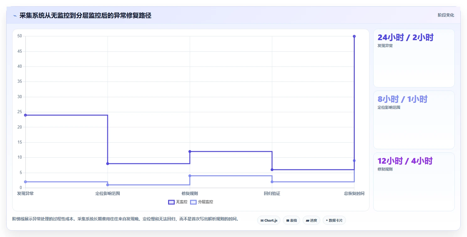 电商数据抓取：开发人员效率攻略：用反爬边界加快明确采集目标